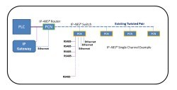 PCN adds Modbus to its IP-485 Ethernet networking routers