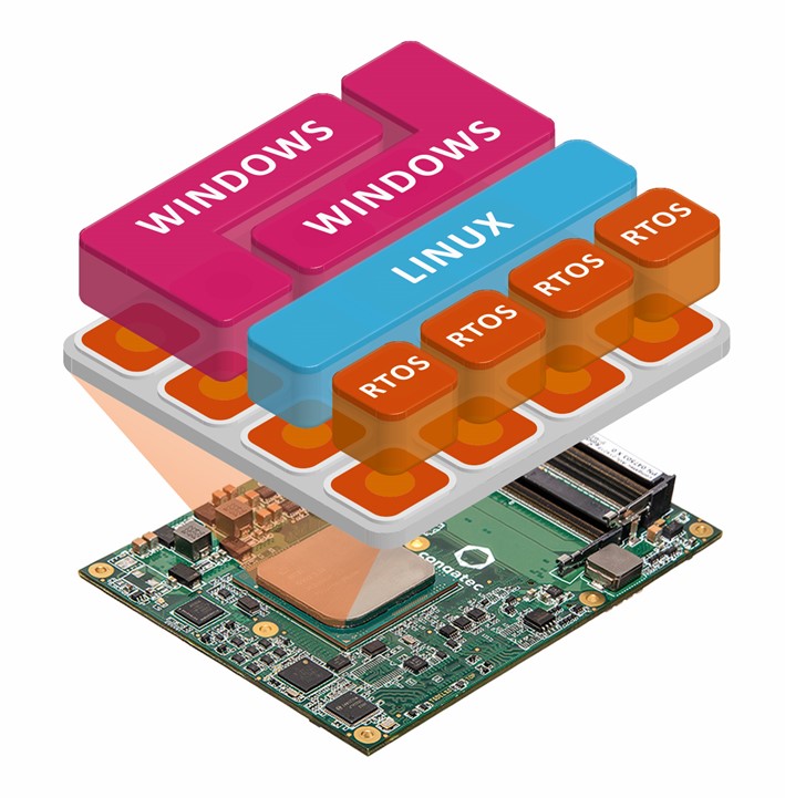 To consolidate multiple edge applications in one system, congatec’s Server-on-Modules support real-time hypervisor technology from Real-Time Systems.