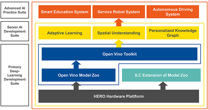 Based on congatec Computer-on-Modules, the education kit developed by the Autonomous System Lab at Intel Labs China offers three levels of expansion.