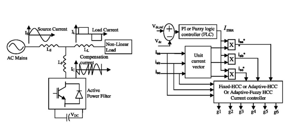 PI and Fuzzy Logic Controllers for Shunt Active Power Filter
