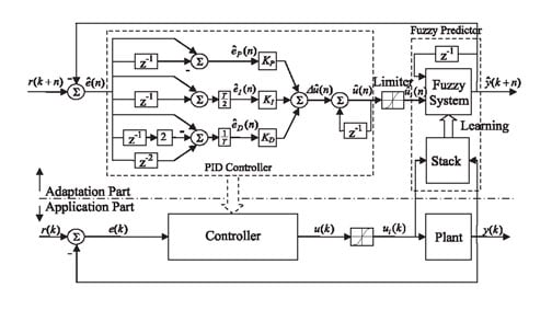 Fuzzy Model Based Adaptive PID Controller Design for Nonlinear and Uncertain Processes