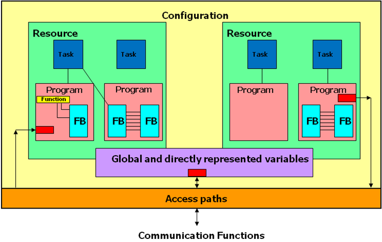 Coder's Corner: The IEC 61131-3 Software Model