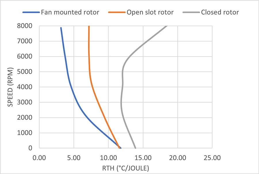 Thermal resistance comparison of closed rotor type, open slot type rotor, and integrated fan type rotor.