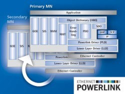 IXXAT updates Powerlink software for redundancy