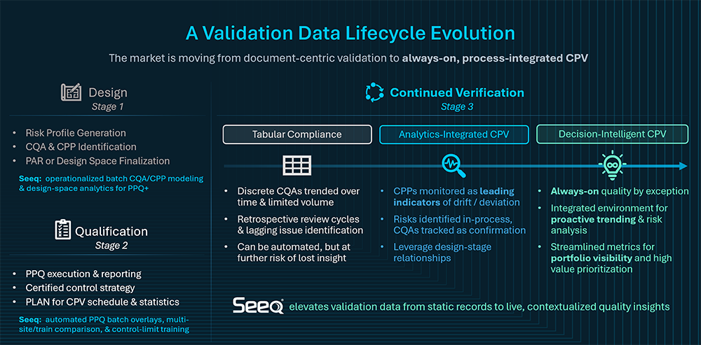 A validation data lifecycle evolution, from tabular compliance through analytics-integrated CPV.