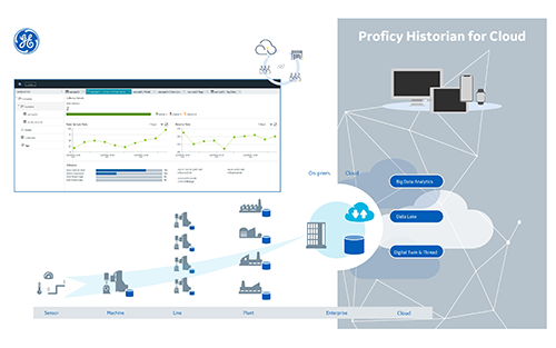 GE Digital Proficy Cloud-Native Data Historian Available Via AWS Marketplace