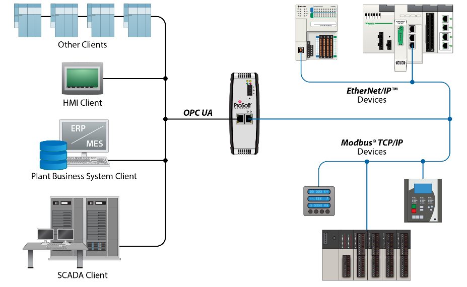 Prosoft introduces PLX32-EIP-MBTCP-UA gateway with EtherNet/IP, Modbus TCP/IP, and OPC UA compatibility