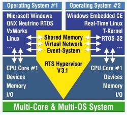 Real-Time Systems enhances RTS Hypervisor virtualization software
