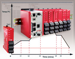 Red Lion adds ramp/soak control to PID controller