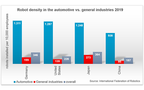 US Robot Density in Car Industry Ranks 7th Worldwide
