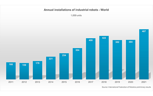 Double Digit Growth for Robot Sales in North America