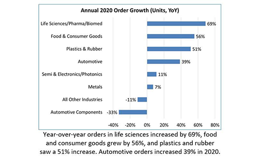 For First Time on Record, Yearly Non-Automotive Robotic Orders Higher Than Automotive Orders
