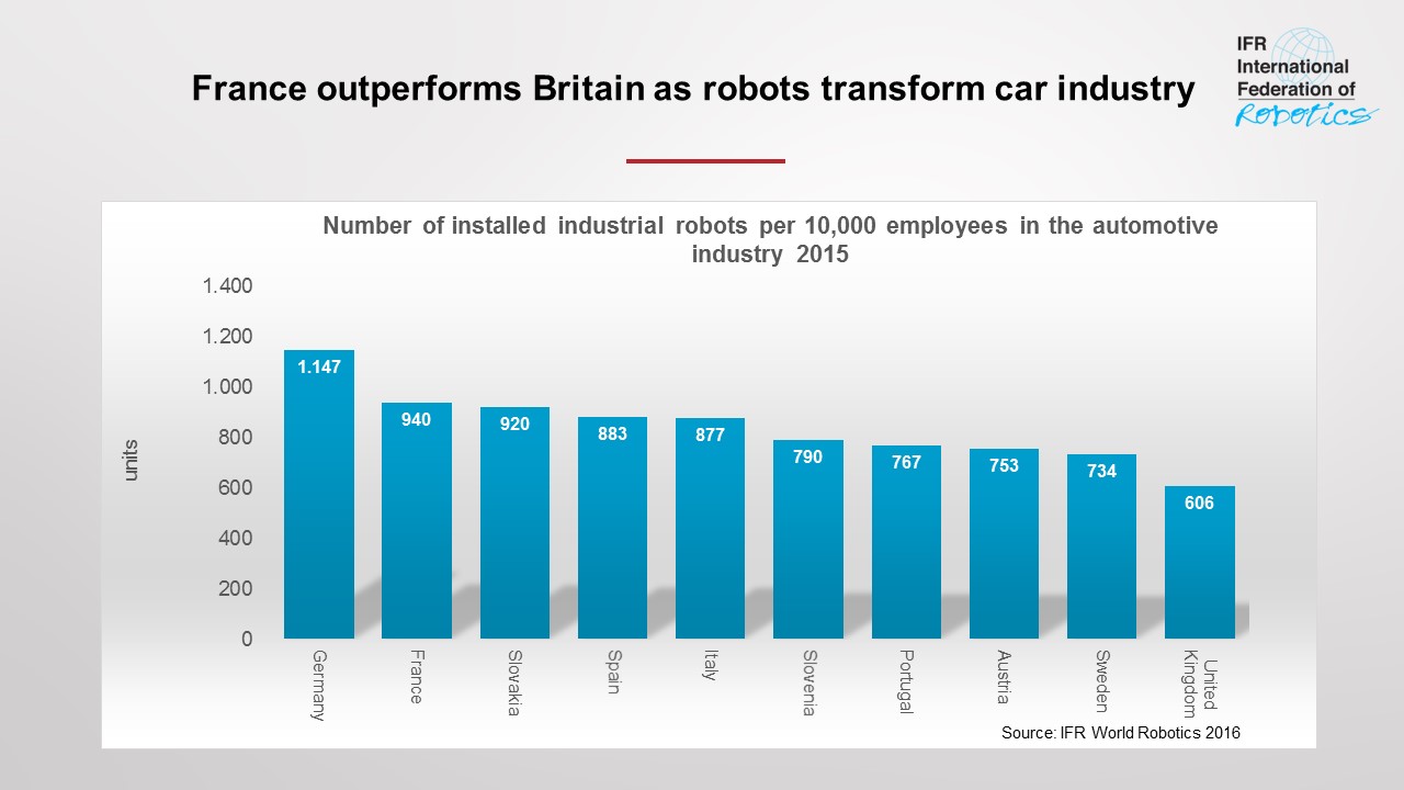IFR Report: France outperforms Britain as robots transform car industry