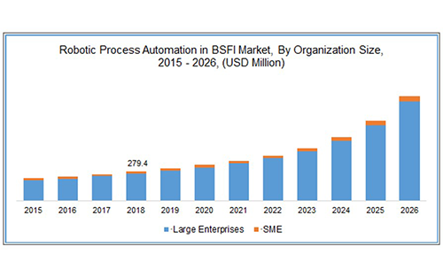 Robotic Process Automation in BFSI Market Size Worth $3,457.8 Million By 2026