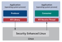 RTI adds security-enhanced Linux to real-time messaging middleware