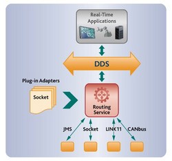 RTI enhances Data Distribution Service software
