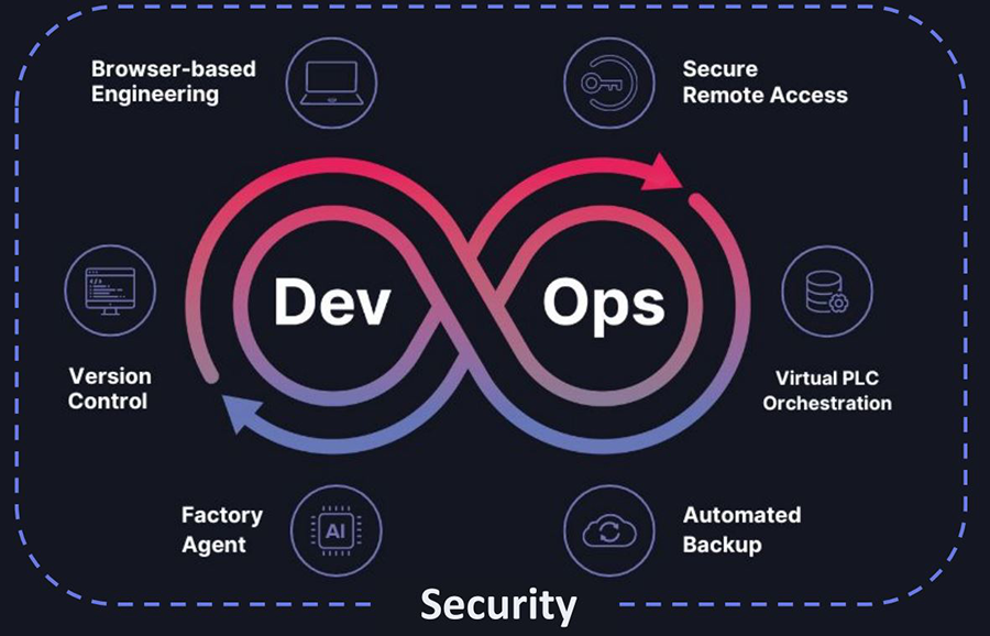 Figure 1: Industrial DevOps tools support emerging best practices for orchestrating both new and legacy PLC systems programmed in a variety of languages in a vendor-neutral framework.