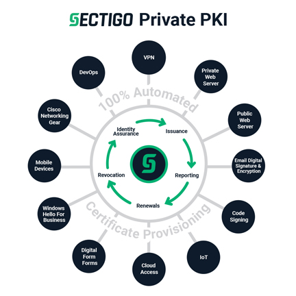 Sectigo announces Private PKI service for issuance and management of SSL certificates