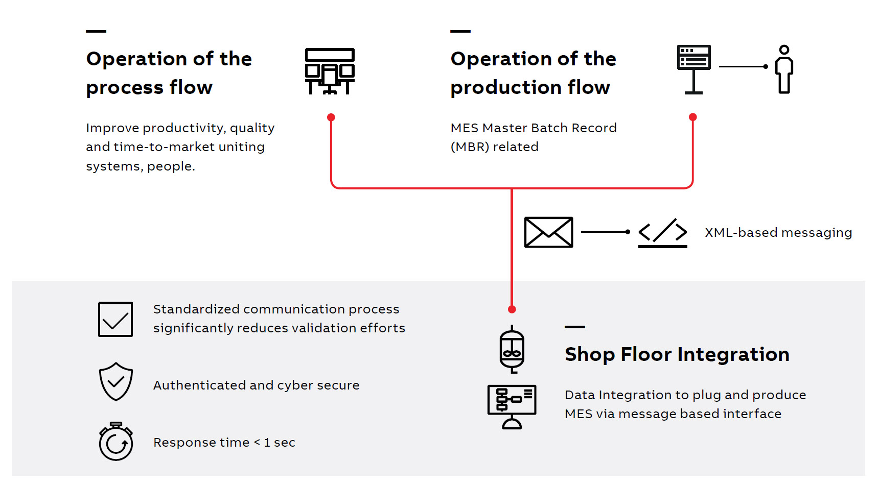 ABB and Werum partner to create 'Shop Floor Integration for Life Sciences' software solution for Pharma 4.0