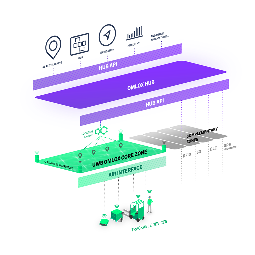 The omlox hub provides the data via uniform interfaces and in a uniform format of various applications, such as the merchandise management system, warehouse management, production planning, or transport management.