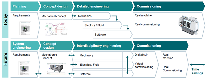 Figure 1: Standardization enables parallelization of work and integration of multiple engineering disciplines, increasing development speed and enhancing quality.