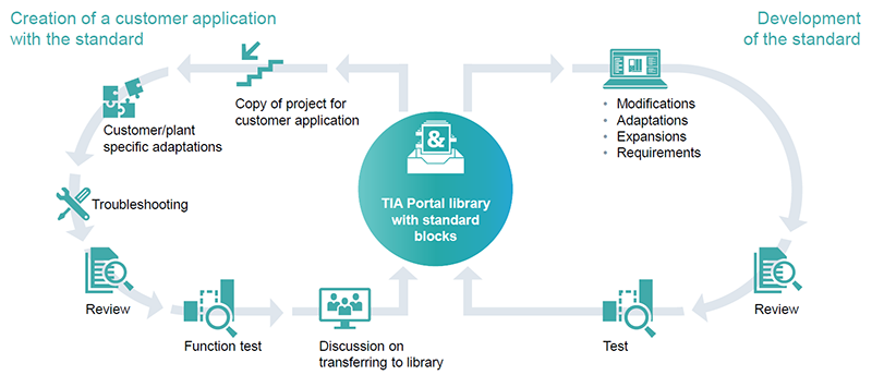 Figure 2: Modern integrated automation suites—such as Siemens’ TIA Portal—enable standardization and versioning of PLC and HMI automation objects using libraries, and they automatically generate and test automation project configurations.