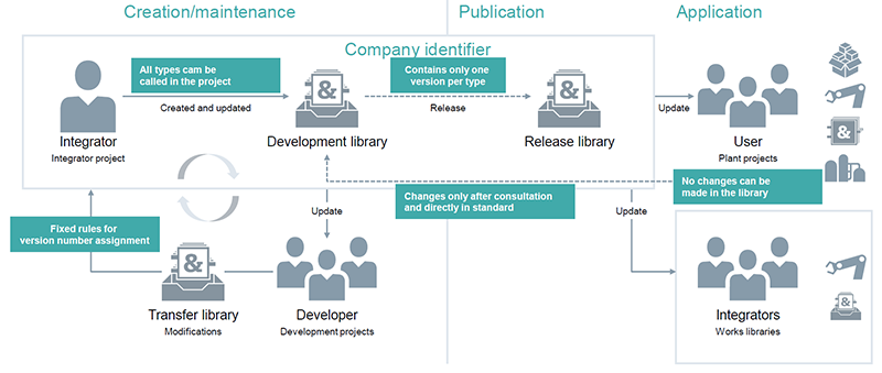 Figure 3: Process for creating and working with automation object libraries.