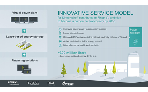 Siemens Expands Virtual Power Plants to Industry with New Sinebrychoff Contract