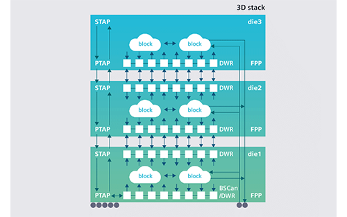 Siemens Automates 2.5D and 3D IC Design-for-test With New Tessent Multi-die Solution