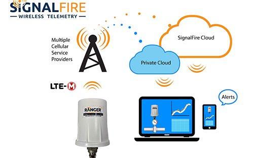 SignalFire’s Pressure Ranger Connects Pressure Data to the Cloud for Remote Monitoring & Control of Assets