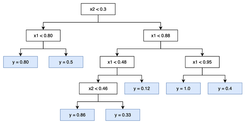 Figure 1: A decision tree algorithm shows multiple rules branching from other rules in the model. (courtesy of TrendMiner)