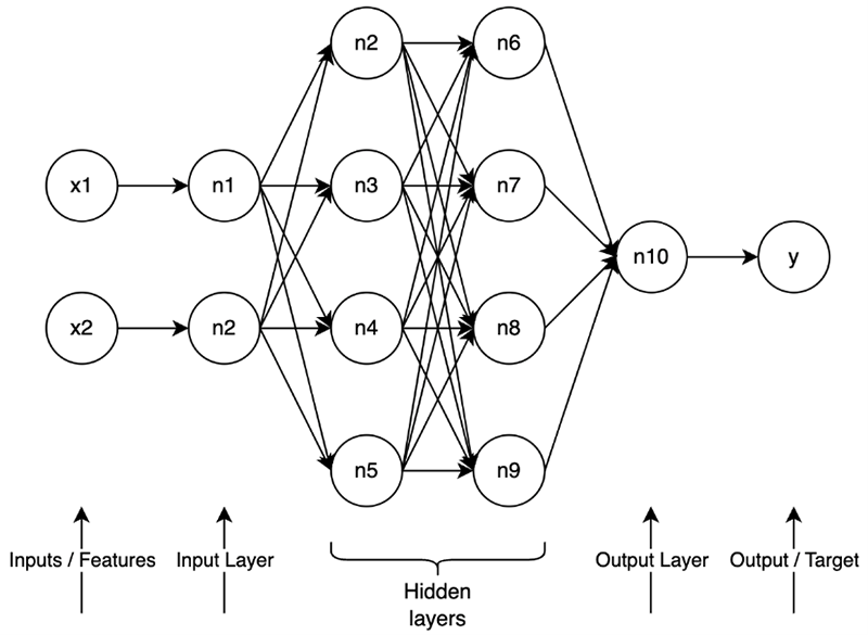 Figure 2: A Multilayer Perceptron (MLP) neural network shows multiple input layers, hidden layers, an output layer, and a target variable. (courtesy of TrendMiner)