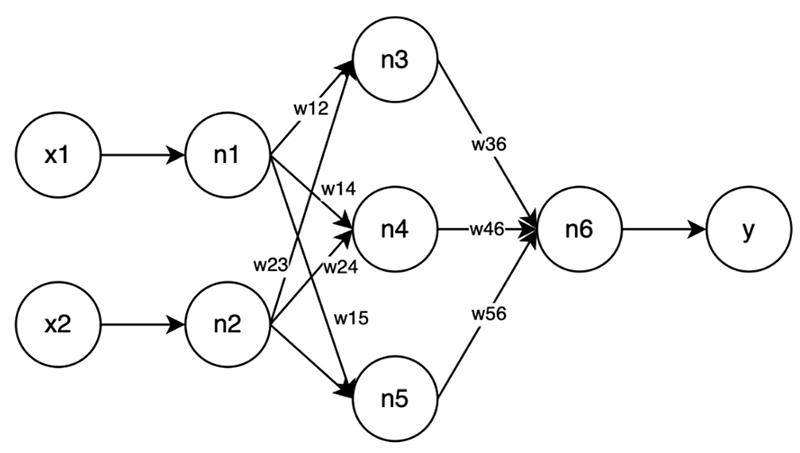 Figure 3: Neural network weights and transfer function calculation. (courtesy of TrendMiner)