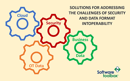 No Code Integration of REST/JSON/Webservices with OPC