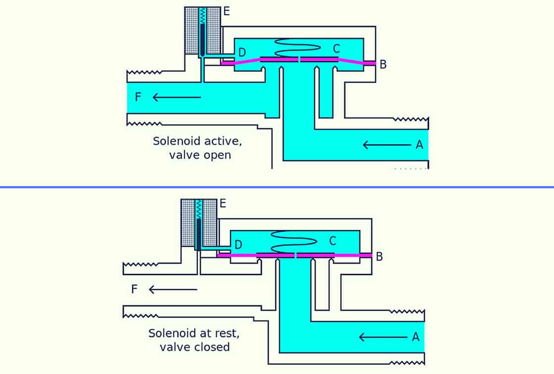Linear Relationships Between Limited Pressure Difference and Coil Current of On/Off Valves