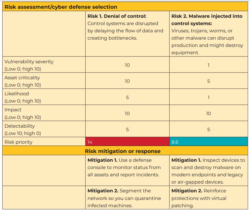 Table 3: Prioritizing risk vectors.