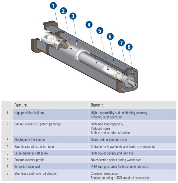Thomson introduces PC Series electric actuators