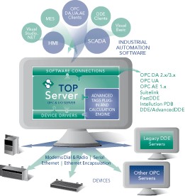 Software Toolbox updates TOP Server OPC software