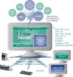 Software Toolbox updates TOP Server software