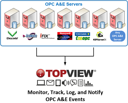 Exele announces TopView for OPC Alarms & Events alarm notification software