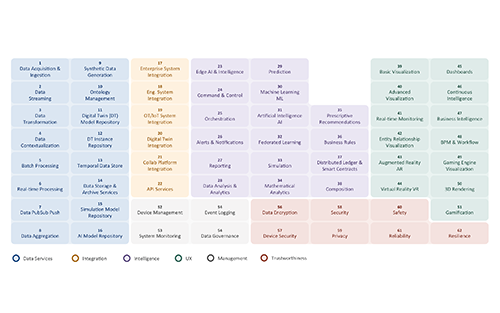 Digital Twin Consortium Announces Capabilities Periodic Table Framework