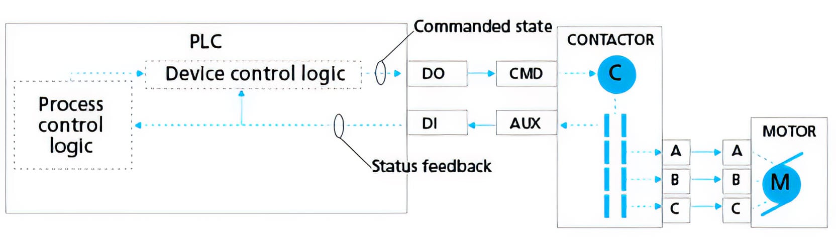 How to Use Passive Loopback Process Simulation for Factory Software Deployment