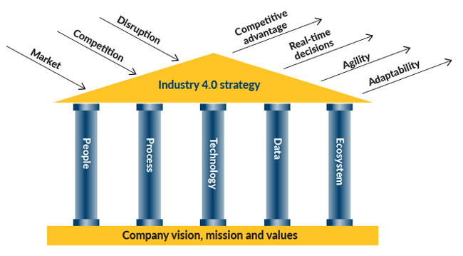 Figure 1: An effective Industry 4.0 strategy rests on five pillars: people, process, technology, data and an ecosystem of partners.