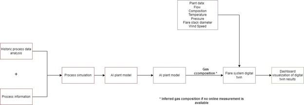 Figure 2: Flare system’s digital twin workflow.