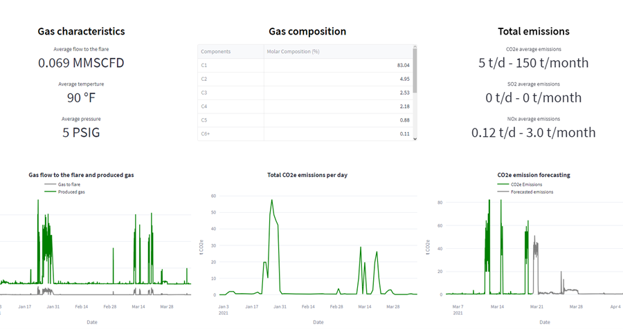 Figure 3: Visualization of the flare system’s digital twin app.