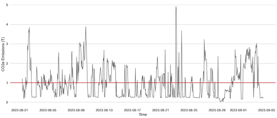 Figure 6: Hourly emissions of the gas production plant.
