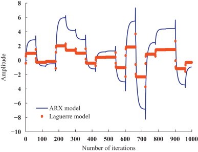 Decomposition of an ARX Model on Laguerre Orthonormal Bases