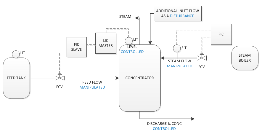 How to Setup and Identify Process Models for Model Predictive Control