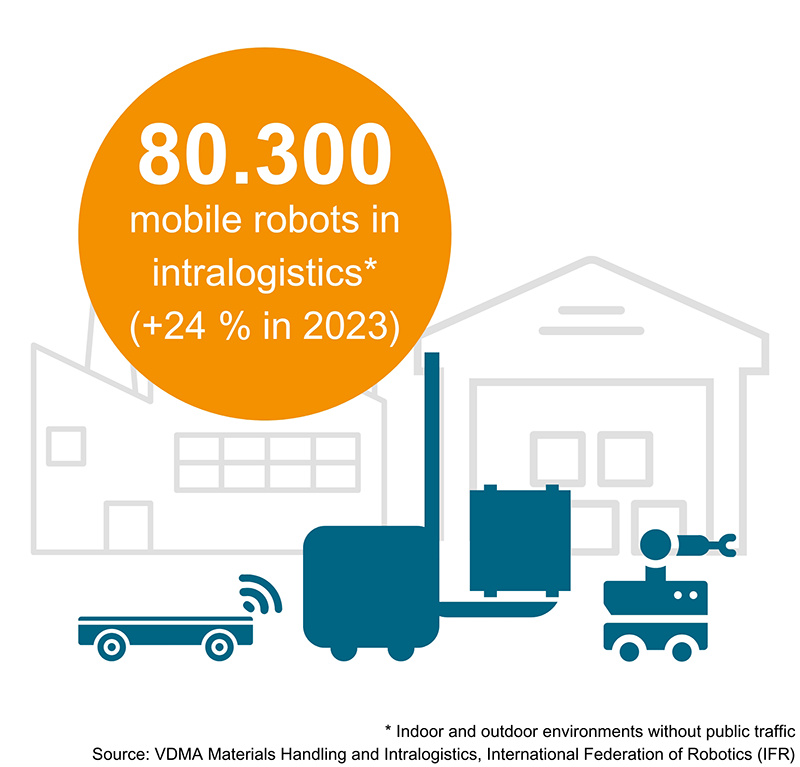 80,300 mobile robots for intralogistics applications were sold worldwide in 2023, 24%25 more than in the previous year 2022.