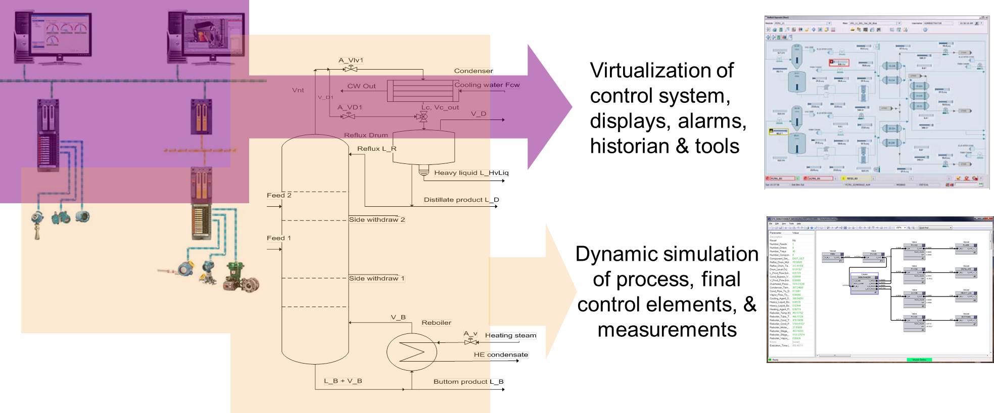 What Types of Process Control Models are Best?